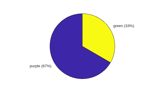 Figure contains an axes object. The hidden axes object contains 4 objects of type patch, text. These objects represent purple, green.