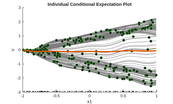 Figure contains an axes object. The axes object with title Individual Conditional Expectation Plot, xlabel x1, ylabel Y contains 202 objects of type line, scatter.