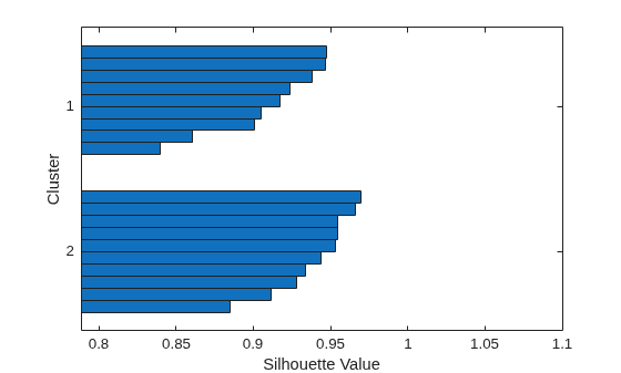 Figure contains an axes object. The axes object with xlabel Silhouette Value, ylabel Cluster contains an object of type bar.