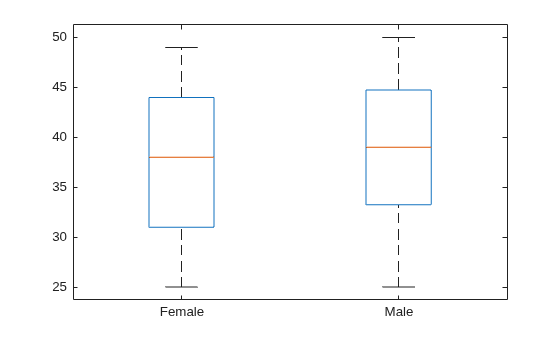 Figure contains an axes object. The axes object contains 14 objects of type line. One or more of the lines displays its values using only markers