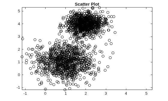 Figure contains an axes object. The axes object with title Scatter Plot contains a line object which displays its values using only markers.