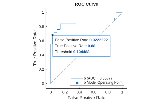 Figure contains an axes object. The axes object with title ROC Curve, xlabel False Positive Rate, ylabel True Positive Rate contains 3 objects of type roccurve, scatter, line. These objects represent b (AUC = 0.8587), b Model Operating Point.