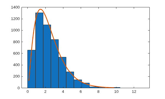 Figure contains an axes object. The axes object contains 2 objects of type bar, line.