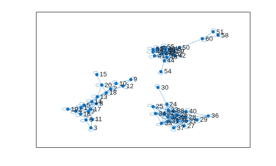 Figure contains an axes object. The axes object contains an object of type graphplot.