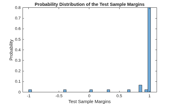 Figure contains an axes object. The axes object with title Probability Distribution of the Test Sample Margins, xlabel Test Sample Margins, ylabel Probability contains an object of type histogram.