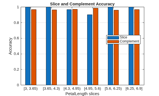 Figure contains an axes object. The axes object with title Slice and Complement Accuracy, xlabel PetalLength slices, ylabel Accuracy contains 2 objects of type bar. These objects represent Slice, Complement.