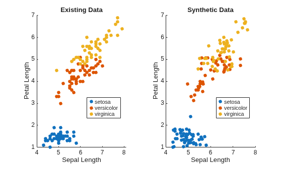 Figure contains 2 axes objects. Axes object 1 with title Existing Data, xlabel Sepal Length, ylabel Petal Length contains 3 objects of type line. One or more of the lines displays its values using only markers These objects represent setosa, versicolor, virginica. Axes object 2 with title Synthetic Data, xlabel Sepal Length, ylabel Petal Length contains 3 objects of type line. One or more of the lines displays its values using only markers These objects represent setosa, versicolor, virginica.