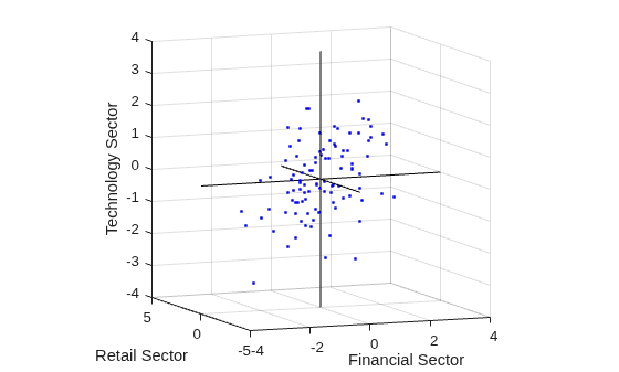 Figure contains an axes object. The axes object with xlabel Financial Sector, ylabel Retail Sector contains 2 objects of type line. One or more of the lines displays its values using only markers