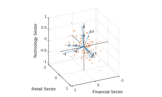Figure contains an axes object. The axes object with xlabel Financial Sector, ylabel Retail Sector contains 14 objects of type line, text. One or more of the lines displays its values using only markers