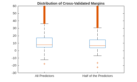 Figure contains an axes object. The axes object with title Distribution of Cross-Validated Margins contains 14 objects of type line. One or more of the lines displays its values using only markers