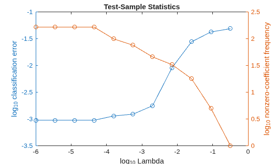 Figure contains 2 axes objects. Axes object 1 with title Test-Sample Statistics, xlabel log_{10} Lambda, ylabel log_{10} classification error contains an object of type line. Axes object 2 with ylabel log_{10} nonzero-coefficient frequency contains an object of type line.
