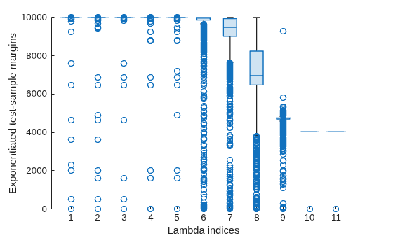 Figure contains an axes object. The axes object with xlabel Lambda indices, ylabel Exponentiated test-sample margins contains an object of type boxchart.