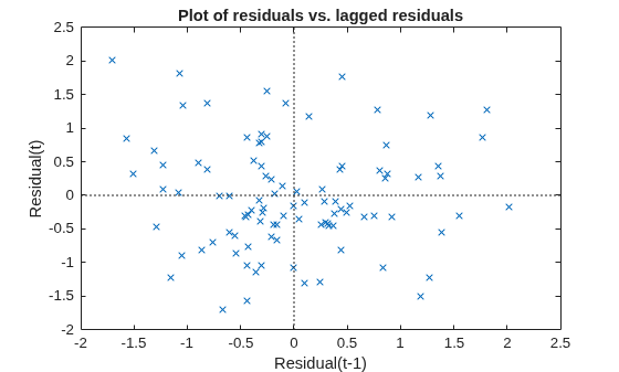 Figure contains an axes object. The axes object with title Plot of residuals vs. lagged residuals, xlabel Residual(t-1), ylabel Residual(t) contains 3 objects of type line. One or more of the lines displays its values using only markers