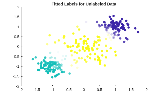 Figure contains an axes object. The axes object with title Fitted Labels for Unlabeled Data contains an object of type scatter.