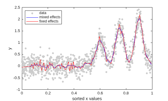 Figure contains an axes object. The axes object with xlabel sorted x values, ylabel y contains 3 objects of type line. One or more of the lines displays its values using only markers These objects represent data, mixed effects, fixed effects.