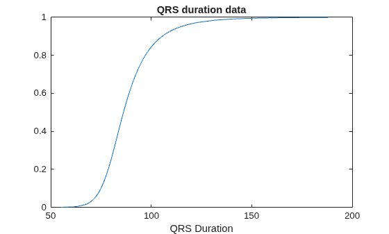 Figure contains an axes object. The axes object with title QRS duration data, xlabel QRS Duration contains an object of type line.