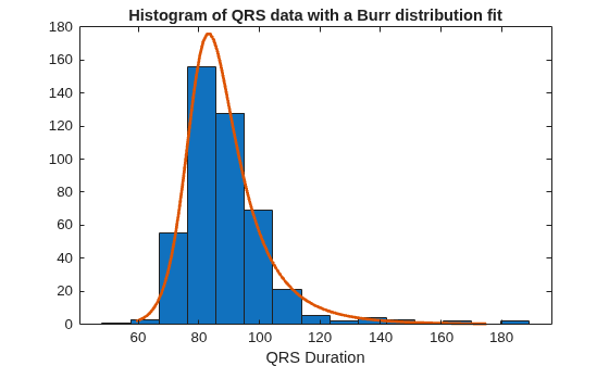 Figure contains an axes object. The axes object with title Histogram of QRS data with a Burr distribution fit, xlabel QRS Duration contains 2 objects of type bar, line.