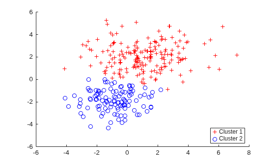 Figure contains an axes object. The axes object contains 2 objects of type line. One or more of the lines displays its values using only markers These objects represent Cluster 1, Cluster 2.
