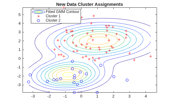 Figure contains an axes object. The axes object with title New Data Cluster Assignments contains 3 objects of type functioncontour, line. One or more of the lines displays its values using only markers These objects represent Fitted GMM Contour, Cluster 1, Cluster 2.