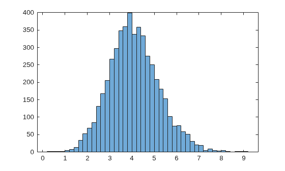 Figure contains an axes object. The axes object contains an object of type histogram.