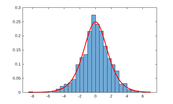 Figure contains an axes object. The axes object contains 2 objects of type histogram, line.