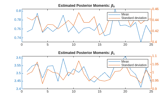 Figure contains 2 axes objects. Axes object 1 with title Estimated Posterior Moments: beta indexOf 0 baseline contains an object of type line. These objects represent Mean, Standard deviation. Axes object 2 with title Estimated Posterior Moments: beta indexOf 1 baseline contains an object of type line. These objects represent Mean, Standard deviation.