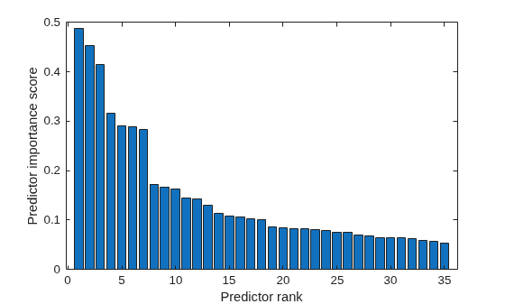 Figure contains an axes object. The axes object with xlabel Predictor rank, ylabel Predictor importance score contains an object of type bar.