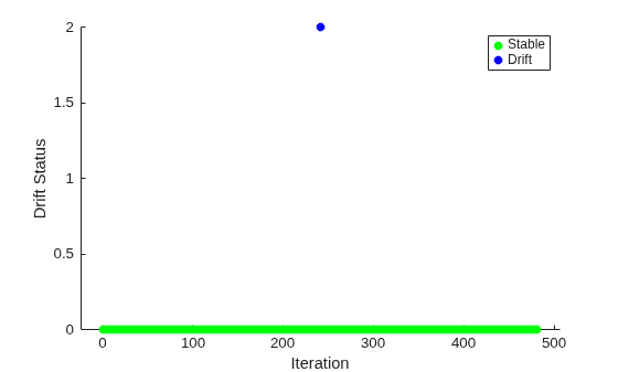 Figure contains an axes object. The axes object with xlabel Iteration, ylabel Drift Status contains 2 objects of type line. One or more of the lines displays its values using only markers These objects represent Stable, Drift.
