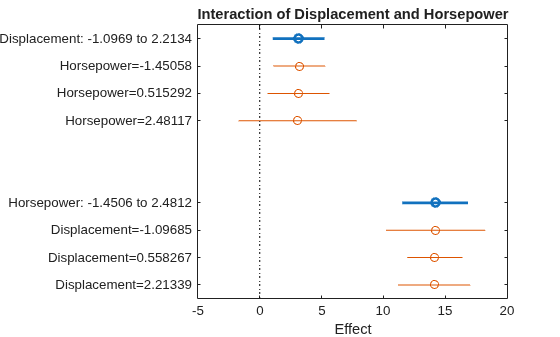 Figure contains an axes object. The axes object with title Interaction of Displacement and Horsepower, xlabel Effect contains 12 objects of type line. One or more of the lines displays its values using only markers