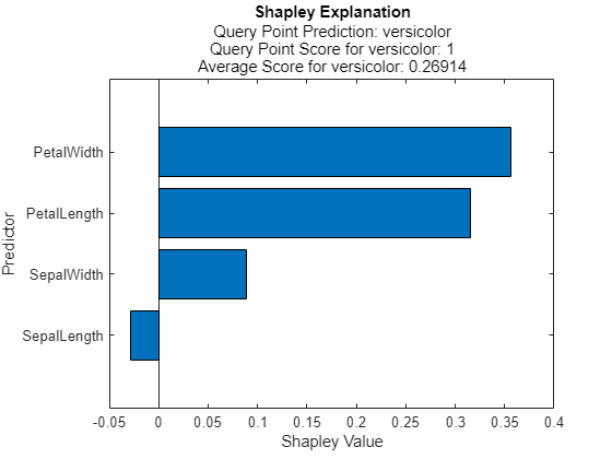 Figure contains an axes object. The axes object with title Shapley Explanation, xlabel Shapley Value, ylabel Predictor contains an object of type bar.