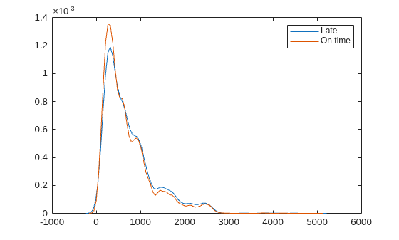 Figure contains an axes object. The axes object contains 2 objects of type line. These objects represent Late, On time.