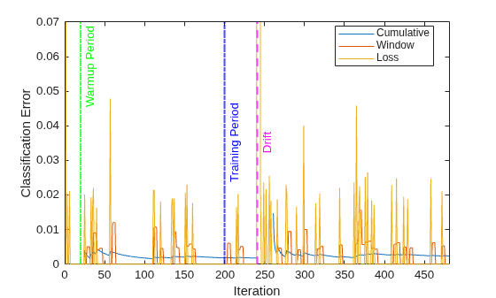 Figure contains an axes object. The axes object with xlabel Iteration, ylabel Classification Error contains 6 objects of type line, constantline. These objects represent Cumulative, Window, Loss.