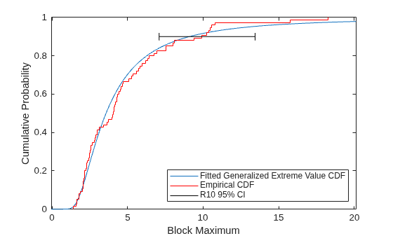 Figure contains an axes object. The axes object with xlabel Block Maximum, ylabel Cumulative Probability contains 3 objects of type line, stair. These objects represent Fitted Generalized Extreme Value CDF, Empirical CDF, R10 95% CI.