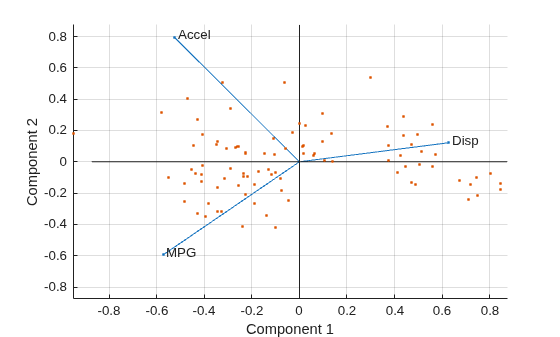 Figure contains an axes object. The axes object with xlabel Component 1, ylabel Component 2 contains 104 objects of type line, text.