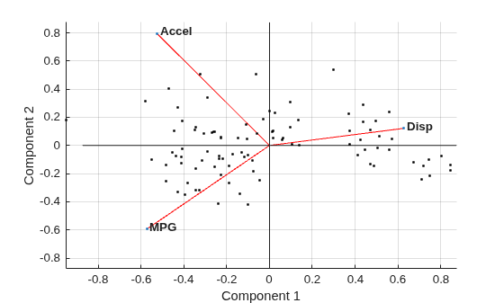 Figure contains an axes object. The axes object with xlabel Component 1, ylabel Component 2 contains 104 objects of type line, text.