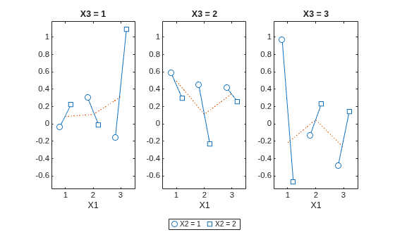 Figure contains 3 axes objects. Axes object 1 with title X3 = 1, xlabel X1 contains 2 objects of type line. One or more of the lines displays its values using only markers These objects represent X2 = 1, X2 = 2. Axes object 2 with title X3 = 2, xlabel X1 contains 2 objects of type line. One or more of the lines displays its values using only markers Axes object 3 with title X3 = 3, xlabel X1 contains 2 objects of type line. One or more of the lines displays its values using only markers