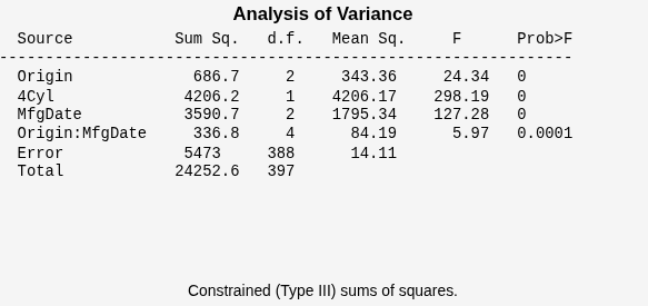Figure N-Way ANOVA contains objects of type uicontrol.