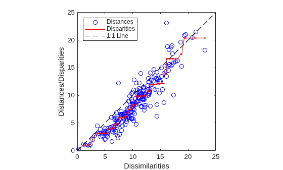Figure contains an axes object. The axes object with xlabel Dissimilarities, ylabel Distances/Disparities contains 3 objects of type line. One or more of the lines displays its values using only markers These objects represent Distances, Disparities, 1:1 Line.