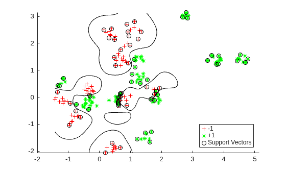 Figure contains an axes object. The axes object contains 4 objects of type line, contour. One or more of the lines displays its values using only markers These objects represent -1, +1, Support Vectors.