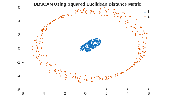 Figure contains an axes object. The axes object with title DBSCAN Using Squared Euclidean Distance Metric contains 2 objects of type line. One or more of the lines displays its values using only markers These objects represent 1, 2.