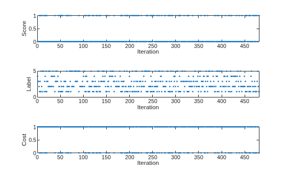 Figure contains 3 axes objects. Axes object 1 with xlabel Iteration, ylabel Score contains a line object which displays its values using only markers. Axes object 2 with xlabel Iteration, ylabel Label contains a line object which displays its values using only markers. Axes object 3 with xlabel Iteration, ylabel Cost contains a line object which displays its values using only markers.