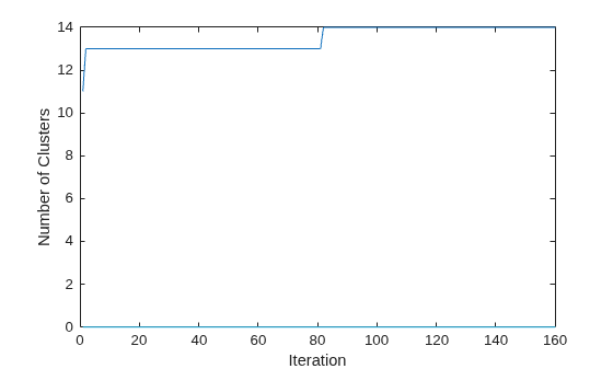 Figure contains an axes object. The axes object with xlabel Iteration, ylabel Number of Clusters contains 160 objects of type line.