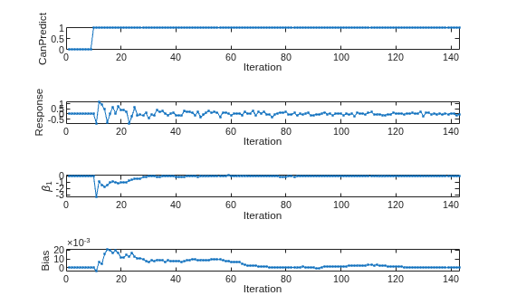 Figure contains 4 axes objects. Axes object 1 with xlabel Iteration, ylabel CanPredict contains an object of type line. Axes object 2 with xlabel Iteration, ylabel Response contains an object of type line. Axes object 3 with xlabel Iteration, ylabel \beta_1 contains an object of type line. Axes object 4 with xlabel Iteration, ylabel Bias contains an object of type line.