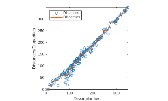 Figure contains an axes object. The axes object with xlabel Dissimilarities, ylabel Distances/Disparities contains 2 objects of type line. One or more of the lines displays its values using only markers These objects represent Distances, Disparities.