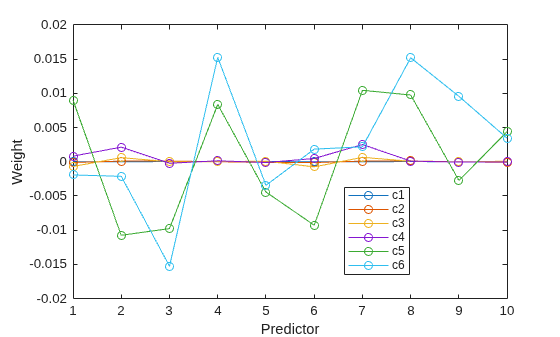 Figure contains an axes object. The axes object with xlabel Predictor, ylabel Weight contains 6 objects of type line. These objects represent c1, c2, c3, c4, c5, c6.