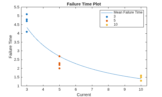 Figure contains an axes object. The axes object with title Failure Time Plot, xlabel Current, ylabel Failure Time contains 4 objects of type line. One or more of the lines displays its values using only markers These objects represent Mean Failure Time, 3, 5, 10.