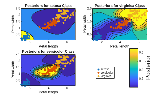 Figure contains 3 axes objects. Axes object 1 with title Posteriors for setosa Class, xlabel Petal length, ylabel Petal width contains 4 objects of type contour, line. One or more of the lines displays its values using only markers These objects represent setosa, versicolor, virginica. Axes object 2 with title Posteriors for virginica Class, xlabel Petal length, ylabel Petal width contains 4 objects of type contour, line. One or more of the lines displays its values using only markers These objects represent setosa, versicolor, virginica. Axes object 3 with title Posteriors for versicolor Class, xlabel Petal length, ylabel Petal width contains 4 objects of type contour, line. One or more of the lines displays its values using only markers These objects represent setosa, versicolor, virginica.