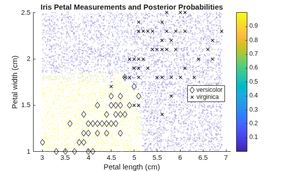 Figure contains an axes object. The axes object with title Iris Petal Measurements and Posterior Probabilities, xlabel Petal length (cm), ylabel Petal width (cm) contains 3 objects of type scatter, line. One or more of the lines displays its values using only markers These objects represent versicolor, virginica.
