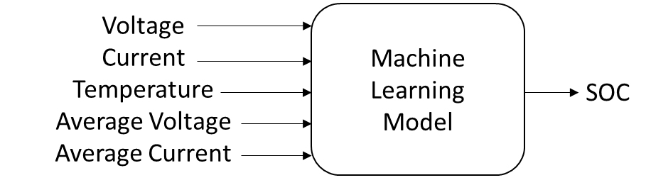 Depiction of a machine learning model with five input predictors and one output