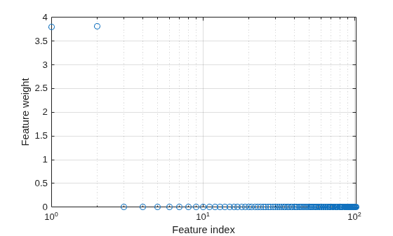 Figure contains an axes object. The axes object with xlabel Feature index, ylabel Feature weight contains a line object which displays its values using only markers.